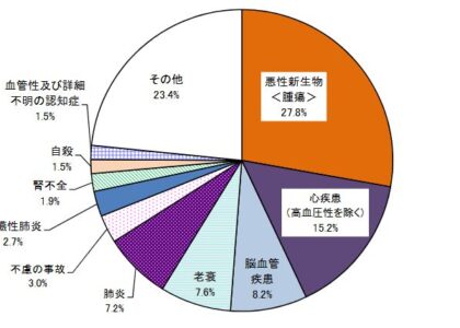「ひとはまだ本当の矯正治療を知らない！＝矯正歯科鎌倉 dentofacoで矯正歯科専門医による価値ある本当の矯正治療で改善可能な点５）長生きする＝予防医学的意義」